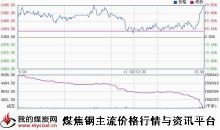 a2月6日上期所螺纹钢RB1505趋势图