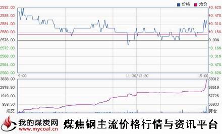a2月6日上期所热卷HC1505趋势图