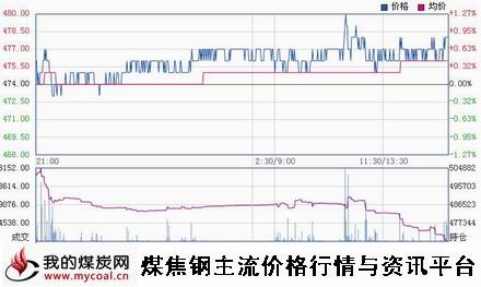 a2月6日大商所铁矿石I1505趋势图
