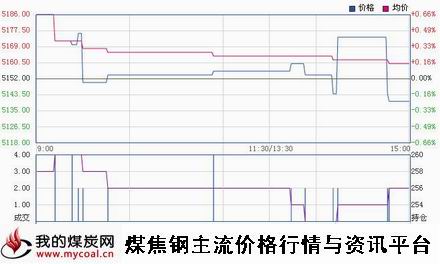 a2月6日郑商所硅铁SF1505趋势图