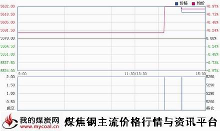 a2月6日郑商所锰硅SM1505趋势图