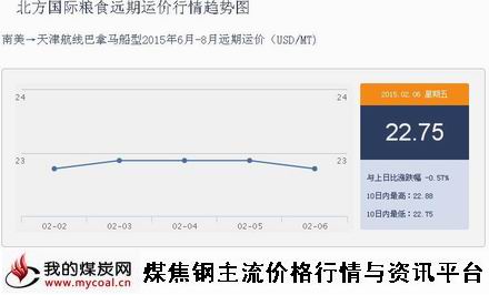 a2月6日北方国际粮食远期运价行情趋势图IGF