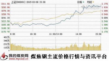a3月9日上证趋势图