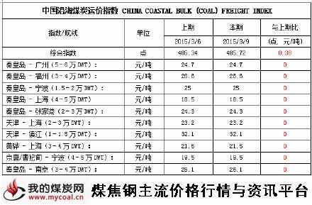 a2015年3月9日中国沿海煤炭运价指数