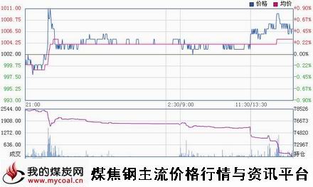 a3月9日大商所焦炭J1505趋势图