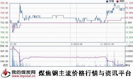 a3月9日大商所焦煤JM1505趋势图