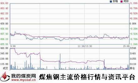 a3月9日郑商所动力煤TC1505趋势图