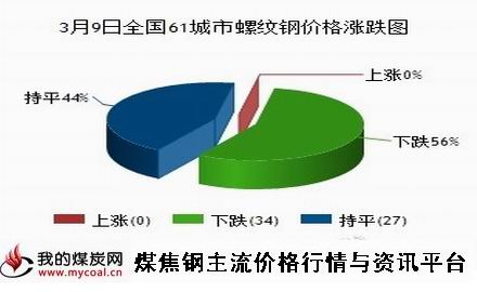 a3月9日全国61城市螺纹钢价格涨跌图