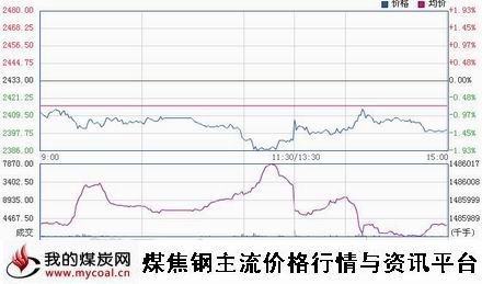 a3月9日上期所螺纹钢RB1505趋势图