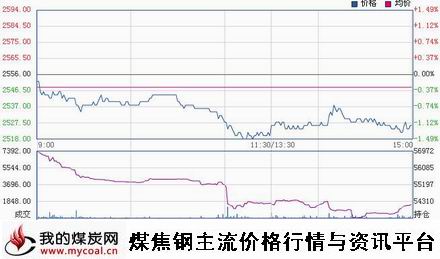 a3月9日上期所热卷HC1505趋势图