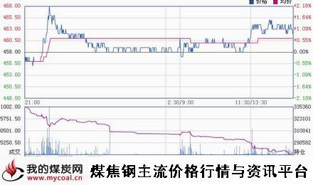 a3月9日大商所铁矿石I1505趋势图