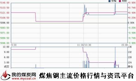 a3月9日郑商所硅铁SF1505趋势图