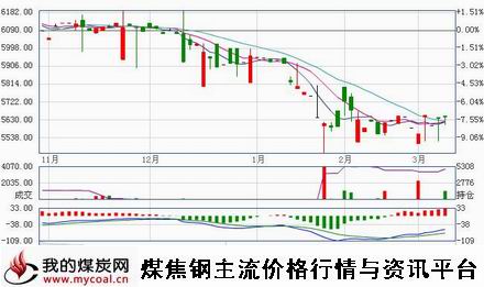 a3月9日郑商所锰硅SM1505趋势图