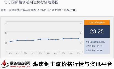 a3月9日北方国际粮食远期运价行情趋势图IGF