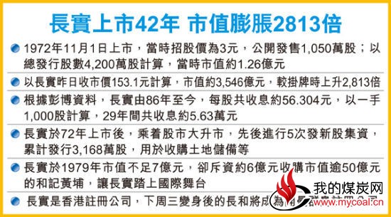 李嘉诚旗下长实从港股退市:42年市值暴增2813倍