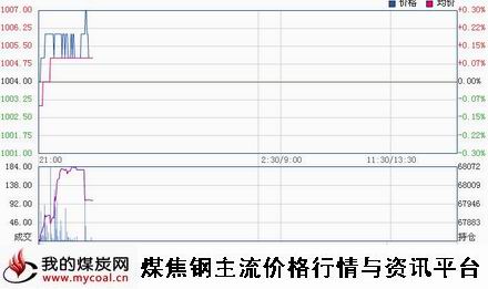 a3月11日大商所焦炭J1505趋势图