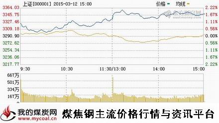 a3月12日上证趋势图