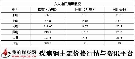 a3月12日六大电厂用煤情况