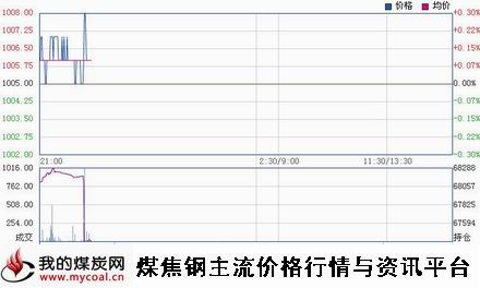 a3月12日大商所焦炭J1505趋势图