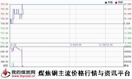 a3月12日大商所焦煤JM1505趋势图