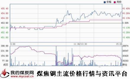 a3月12日郑商所动力煤TC1505趋势图