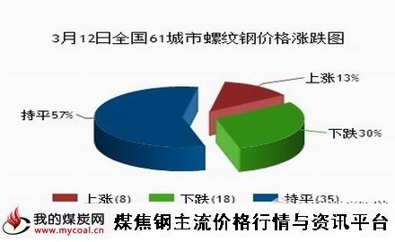 a3月12日全国61城市螺纹钢价格涨跌图