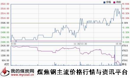 a3月12日上期所热卷HC1505趋势图