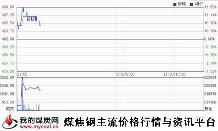 a3月12日大商所铁矿石I1505趋势图