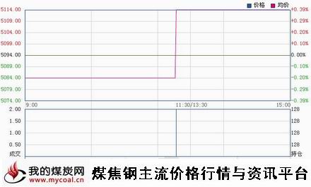 a3月12日郑商所硅铁SF1505趋势图