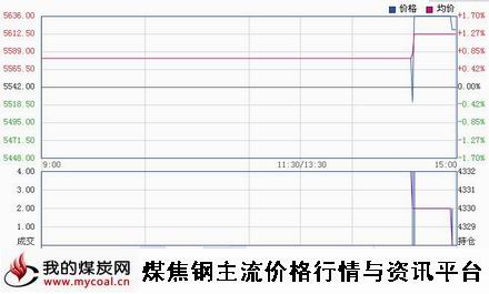 a3月12日郑商所锰硅SM1505趋势图