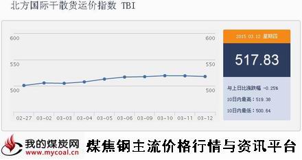 a3月12日北方国际干散货运价指数TBI