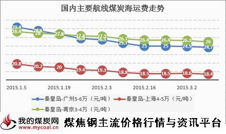 a3月12日_2015年第一季度航运价格