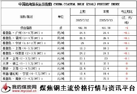 a2015年3月13日中国沿海煤炭运价指数