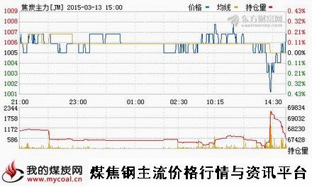 a3月13日大商所焦炭主力JM