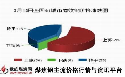 a3月13日全国61城市螺纹钢价格涨跌图