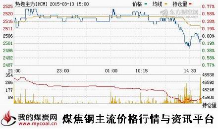 a3月13日上期所热卷主力HCM