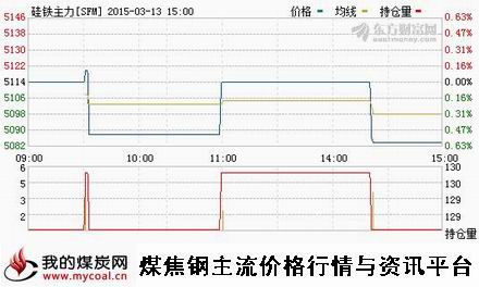a3月13日郑商所硅铁主力SFM