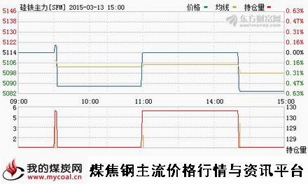 a3月13日郑商所硅铁主力SFM