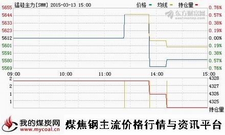 a3月13日郑商所锰硅主力SMM