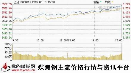 a3月18日上证趋势图