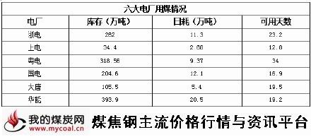 a3月18日六大电厂用煤情况