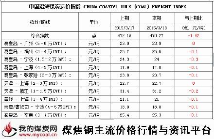 a2015年3月18日中国沿海煤炭运价指数