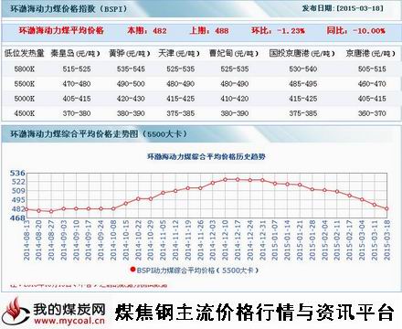 a3月18日环渤海动力煤指数