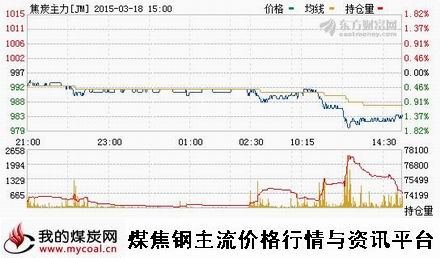 a3月18日大商所焦炭主力