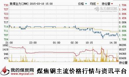 a3月18日大商所焦煤主力