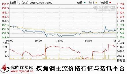 a3月18日郑商所动力煤主力TCM