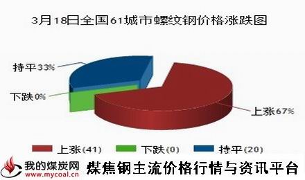 a3月18日全国61城市螺纹钢价格涨跌图