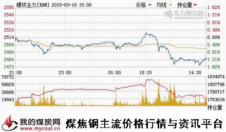 a3月18日上期所螺纹钢主力RBM