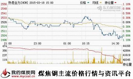 a3月18日上期所热卷主力HCM