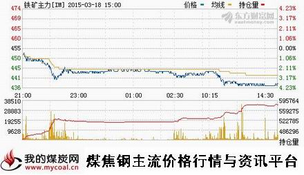 a3月18日大商所铁矿石主力IM